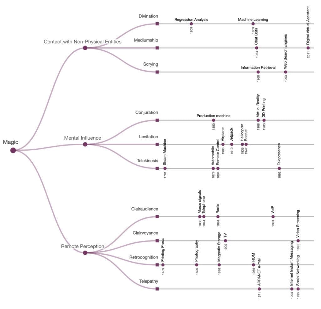 magic, schematic, divination, summoning, spirits,