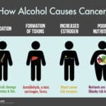 Drinking Alcohol Causes Cancer
